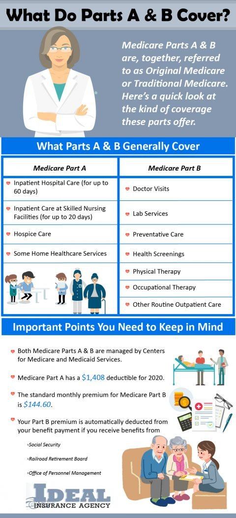 Infograph of insurance A and B Covers