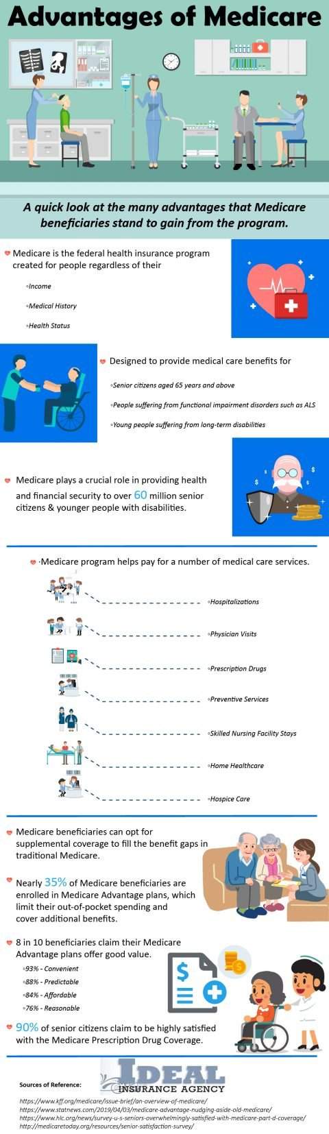 Infograph of insurance of advantages of medicare