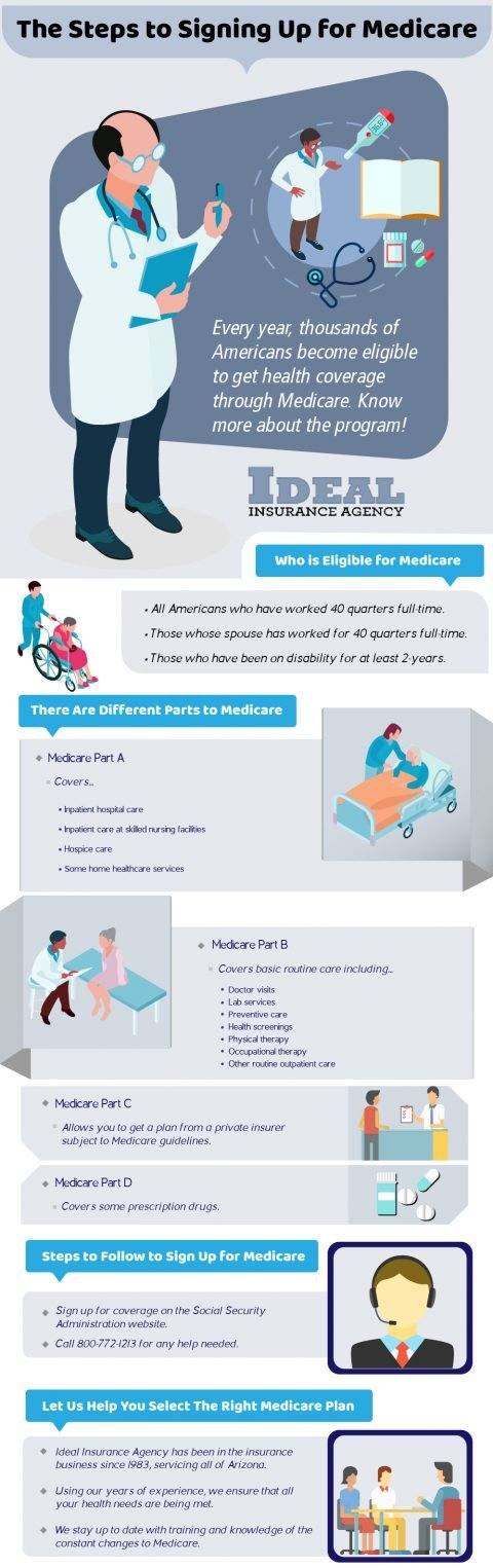 infograph of steps of signing up for medicare